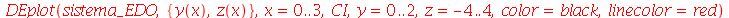 DEplot(sistema_EDO, {y(x), z(x)}, x = 0 .. 3, CI, y = 0 .. 2, z = -4 .. 4, color = black, linecolor = red)