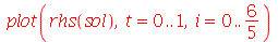 plot(rhs(sol), t = 0 .. 1, i = 0 .. `/`(6, 5))