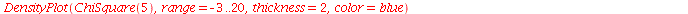 DensityPlot(ChiSquare(5), range = -3 .. 20, thickness = 2, color = blue)