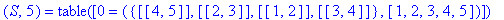 TABLE([(R, 4) = TABLE([0 = ({[-1, [[1, 2]]], [[1, 3...